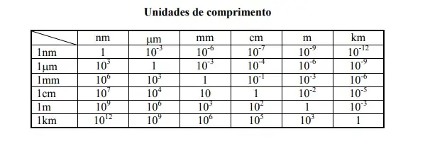 tabela notação científica - Física