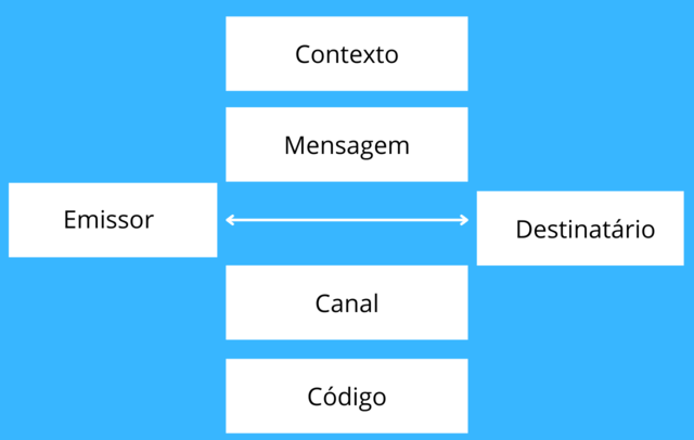 Resumo Sobre Funções da Linguagem - Português: Projeto Sophia