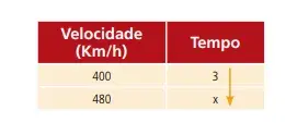 Resumo Sobre Proporção e Regra de três - Matemática: Projeto Agatha Edu