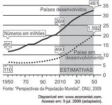 A população mundial está ficando mais velha, os ı́ndices de natalidade diminuı́ram e a expectativa de vida aumentou. Gráfico: Espectativa mundial de vida