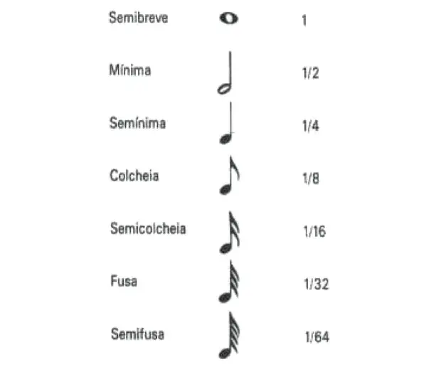 A música e a matemática se encontram na representação dos tempos das notas musicais, conforme a figura seguinte.  A música e a matemática se encontram na representação dos tempos das notas musicais, conforme a figura seguinte.