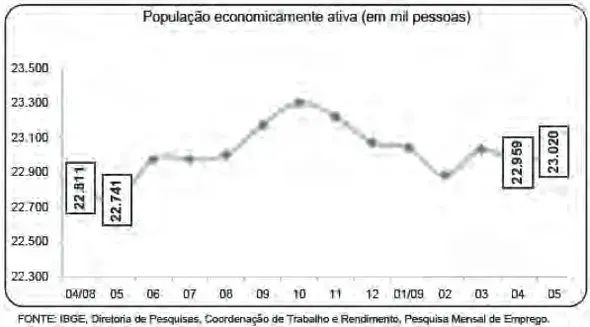 O gráfico a seguir mostra a evolução, de abril de 2008 a maio de 2009, da população economicamente ativa para seis Regiões Metropolitanas pesquisadas. O gráfico a seguir mostra a evolução, de abril de 2008 a maio de 2009, da população economicamente ativa para seis Regiões Metropolitanas pesquisadas.