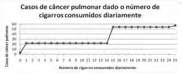 A suspeita de que haveria uma relação causal entre tabagismo e câncer de pulmão foi levantada pela primeira vez a partir de observações clı́nicas. A suspeita de que haveria uma relação causal entre tabagismo e câncer de pulmão foi levantada pela primeira vez a partir de observações clı́nicas.