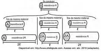 A resistência elétrica e as dimensões do condutor A resistência elétrica e as dimensões do condutor
