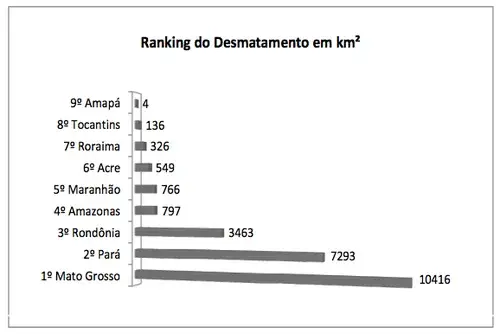 Em sete de abril de 2004, um jornal publicou o ranking de desmatamento, conforme gráfico, da chamada Amazônia Legal, integrada por nove estados. Em sete de abril de 2004, um jornal publicou o ranking de desmatamento, conforme gráfico, da chamada Amazônia Legal, integrada por nove estados.
