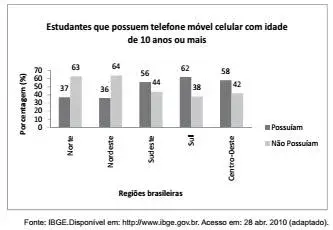 Os dados do gráfico foram coletados por meio da Pesquisa Nacional por Amostra de Domicı́lios.  Os dados do gráfico foram coletados por meio da Pesquisa Nacional por Amostra de Domicı́lios.