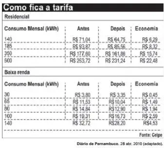 A tabela compara o consumo mensal, em kWh, dos consumidores residenciais e dos de baixa renda, antes e depois da redução da tarifa de energia no estado de Pernambuco. A tabela compara o consumo mensal, em kWh, dos consumidores residenciais e dos de baixa renda, antes e depois da redução da tarifa de energia no estado de Pernambuco.