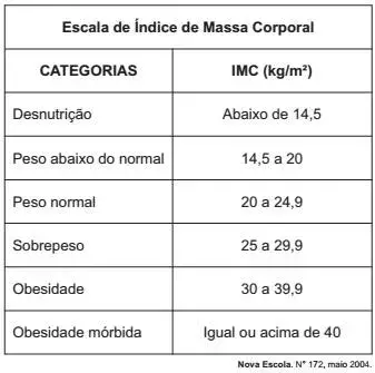 No quadro é apresentada a Escala de Índice de Massa Corporal com as respectivas categorias relacionadas aos pesos. No quadro é apresentada a Escala de Índice de Massa Corporal com as respectivas categorias relacionadas aos pesos.
