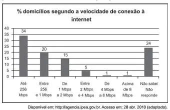 O gráfico mostra a velocidade de conexão à internet utilizada em domicı́lios no Brasil. O gráfico mostra a velocidade de conexão à internet utilizada em domicı́lios no Brasil.