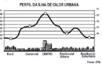 Rafael mora no Centro de uma cidade e decidiu se mudar, por recomendações médicas, para uma das regiões Gráfico de ilha do calor em várias regiões