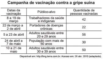Todo o paı́s passa pela primeira fase de campanha de vacinação contra a gripe suı́na (H1N1). A tabela apresenta dados especı́ficos de um único posto de vacinação