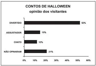 Em um blog de variedades, músicas, mantras e informações diversas, foram postados “Contos de Halloween”. O gráfico apresentando o resultado da enquete.