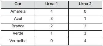 Em um jogo há duas urnas com 10 bolas de mesmo tamanho em cada urna. A tabela a seguir indica as quantidades de bolas de cada cor em cada urna. tabela a seguir indica as quantidades de bolas de cada cor em cada urna