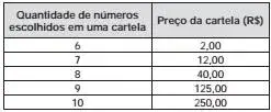 Considere o seguinte jogo de apostas: Numa cartela com 60 números disponı́veis, um apostador escolhe de 6 a 10 números. O quadro apresenta o preço de cada cartela, de acordo com a quantidade de números escolhidos.