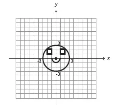 durante uma aula de Matemática, o professor sugere aos alunos que seja fixado um sistema de coordenadas cartesianas (x, y) e representa na lousa a descrição de cinco conjuntos algébricos, I, II, III, IV e V, como se segue durante uma aula de Matemática, o professor sugere aos alunos que seja fixado um sistema de coordenadas cartesianas (x, y) e representa na lousa a descrição de cinco conjuntos algébricos, I, II, III, IV e V, como se segue