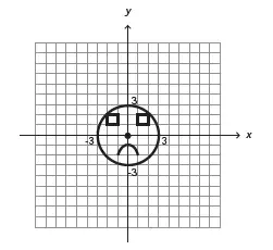 durante uma aula de Matemática, o professor sugere aos alunos que seja fixado um sistema de coordenadas cartesianas (x, y) e representa na lousa a descrição de cinco conjuntos algébricos, I, II, III, IV e V, como se segue durante uma aula de Matemática, o professor sugere aos alunos que seja fixado um sistema de coordenadas cartesianas (x, y) e representa na lousa a descrição de cinco conjuntos algébricos, I, II, III, IV e V, como se segue