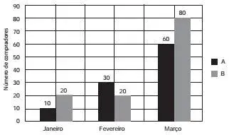 Uma loja acompanhou o número de compradores de dois produtos, A e B, durante os meses de janeiro, fevereiro e março de 2012. Gráfico de compradores