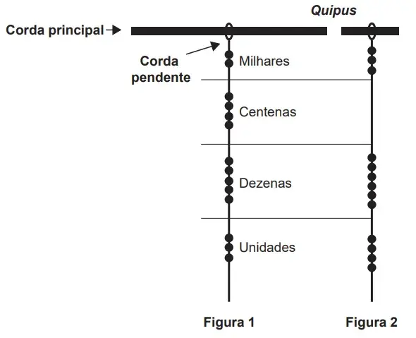 Os incas desenvolveram uma maneira de registrar quantidades e representar números utilizando um sistema de numeração decimal posicional: Os incas desenvolveram uma maneira de registrar quantidades e representar números utilizando um sistema de numeração decimal posicional: