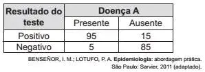 Para analisar o desempenho de um método diagnóstico, realizam-se estudos em populações contendo pacientes sadios e doentes. Quatro situações distintas podem acontecer nesse contexto de teste: Resultado de um teste