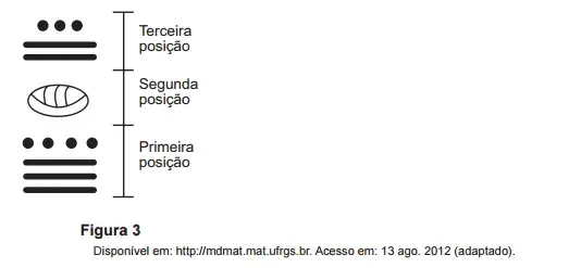 Os maias desenvolveram um sistema de numeração vigesimal que podia representar qualquer número inteiro, não negativo, com apenas três símbolos. Os maias desenvolveram um sistema de numeração vigesimal que podia representar qualquer número inteiro, não negativo, com apenas três símbolos.