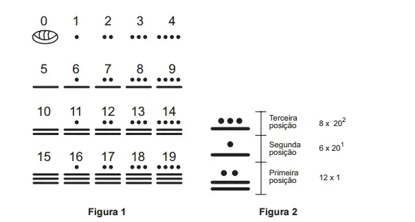 Os maias desenvolveram um sistema de numeração vigesimal que podia representar qualquer número inteiro, não negativo, com apenas três símbolos. Os maias desenvolveram um sistema de numeração vigesimal que podia representar qualquer número inteiro, não negativo, com apenas três símbolos.