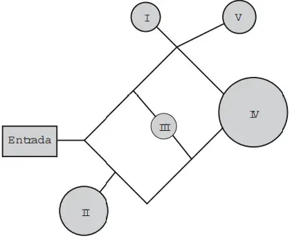 Um adolescente vai a um parque de diversões tendo, prioritariamente, o desejo de ir a um brinquedo que se encontra na área IV, dentre as áreas I, II, III, IV e V existentes. O esquema ilustra o mapa do parque, com a localização da entrada, das cinco áreas com os brinquedos disponíveis e dos possíveis caminhos para se chegar a cada área