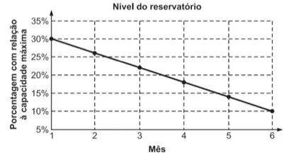 Um dos grandes desafios do Brasil é o gerenciamento dos seus recursos naturais, sobretudo os recursos hídricos. Existe uma demanda crescente por água e o risco de racionamento não pode ser descartado. O nível de água de um reservatório foi monitorado por um período, sendo o resultado mostrado no gráfico