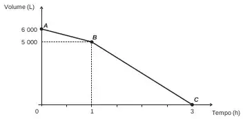 Uma cisterna de 6 000 L foi esvaziada em um período de 3 h. Na primeira hora foi utilizada apenas uma bomba, mas nas duas horas seguintes, a fim de reduzir o tempo de esvaziamento, outra bomba foi ligada junto com a primeira.  O gráfico, formado por dois segmentos de reta, mostra o volume de água presente na cisterna, em função do tempo