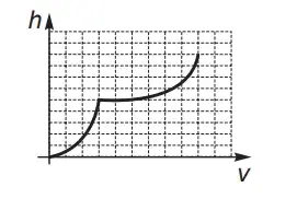 Qual dos gráficos melhor descreverá a altura h do nível da água no Reservatório 1, em função do volume V de água no sistema? Qual dos gráficos melhor descreverá a altura h do nível da água no Reservatório 1, em função do volume V de água no sistema?