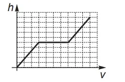 Qual dos gráficos melhor descreverá a altura h do nível da água no Reservatório 1, em função do volume V de água no sistema? Qual dos gráficos melhor descreverá a altura h do nível da água no Reservatório 1, em função do volume V de água no sistema?