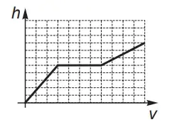 Qual dos gráficos melhor descreverá a altura h do nível da água no Reservatório 1, em função do volume V de água no sistema? Qual dos gráficos melhor descreverá a altura h do nível da água no Reservatório 1, em função do volume V de água no sistema?