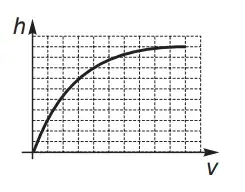 Qual dos gráficos melhor descreverá a altura h do nível da água no Reservatório 1, em função do volume V de água no sistema? Qual dos gráficos melhor descreverá a altura h do nível da água no Reservatório 1, em função do volume V de água no sistema?