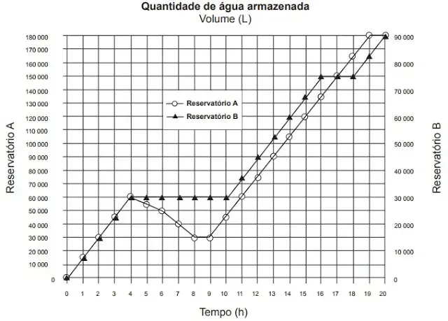 Dois reservatórios A e B são alimentados por bombas distintas por um período de 20 horas. A quantidade de água contida em cada reservatório nesse período pode ser visualizada na figura. Dois reservatórios A e B são alimentados por bombas distintas por um período de 20 horas. A quantidade de água contida em cada reservatório nesse período pode ser visualizada na figura.