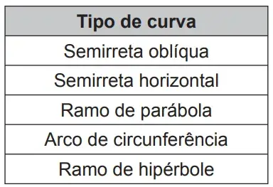 O fisiologista inglês Archibald Vivian Hill propôs, em seus estudos, que a velocidade V de contração de um músculo ao ser submetido a um peso p é dada pela equação (p + a) (v +b) = K, com a, b e K constantes. Um fisioterapeuta, com o intuito de maximizar o efeito benéfico dos exercícios que recomendaria a um de seus pacientes, quis estudar essa equação e a classificou desta forma: