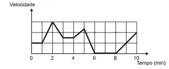 Os congestionamentos de trânsito constituem um problema que aflige, todos os dias, milhares de motoristas brasileiros.  O gráfico ilustra a situação, representando, ao longo de um intervalo definido de tempo, a variação da velocidade de um veículo durante um congestionamento