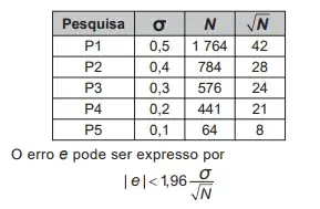 Um instituto de pesquisas eleitorais recebe uma encomenda na qual a margem de erro deverá ser de, no máximo, 2 pontos percentuais (0,02) O instituto tem 5 pesquisas recentes, P1 a P5, sobre o tema objeto da encomenda e irá usar a que tiver o erro menor que o pedido