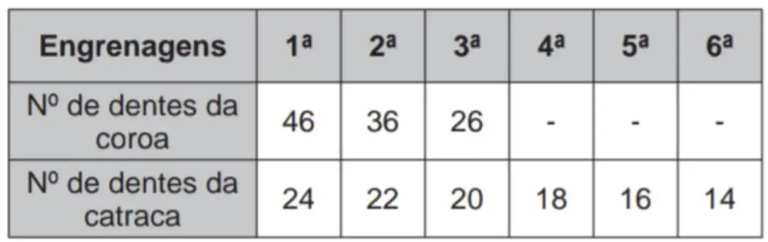 Os números de dentes das engrenagens das coroas e das catracas dessa bicicleta estão listados no quadro Os números de dentes das engrenagens das coroas e das catracas dessa bicicleta estão listados no quadro