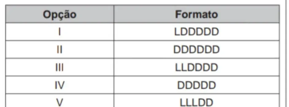 Uma empresa construirá sua página na internet e espera atrair um público de aproximadamente um milhão de clientes Existem cinco opções de formato oferecidas pelo programador, descritas no quadro, em que “L” e “D” representam, respectivamente, letra maiúscula e dígito