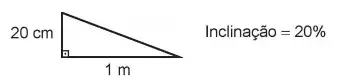 A inclinação de uma rampa é calculada da seguinte maneira: para cada metro medido na horizontal, mede-se x centímetros na vertical. A inclinação de uma rampa é calculada da seguinte maneira: para cada metro medido na horizontal, mede-se x centímetros na vertical.