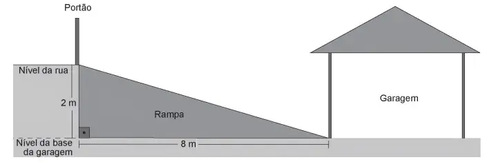 A inclinação de uma rampa é calculada da seguinte maneira: para cada metro medido na horizontal, mede-se x centímetros na vertical. A inclinação de uma rampa é calculada da seguinte maneira: para cada metro medido na horizontal, mede-se x centímetros na vertical.