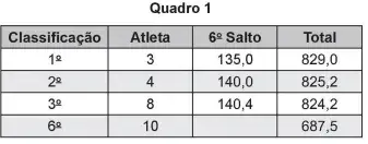 O salto ornamental é um esporte em que cada competidor realiza seis saltos. O salto ornamental é um esporte em que cada competidor realiza seis saltos.