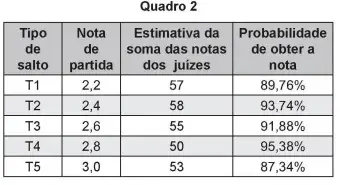 O salto ornamental é um esporte em que cada competidor realiza seis saltos. O salto ornamental é um esporte em que cada competidor realiza seis saltos.