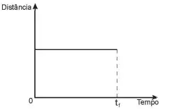 Na figura, o ponto O representa a projeção ortogonal do cabo de aço sobre o plano do chão e este se mantém na vertical durante todo o movimento de içamento da viga, que se inicia no tempo t = 0 (estágio 1) e finaliza no tempo t Na figura, o ponto O representa a projeção ortogonal do cabo de aço sobre o plano do chão e este se mantém na vertical durante todo o movimento de içamento da viga, que se inicia no tempo t = 0 (estágio 1) e finaliza no tempo t