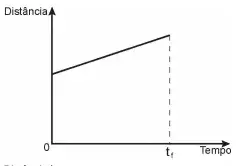 Na figura, o ponto O representa a projeção ortogonal do cabo de aço sobre o plano do chão e este se mantém na vertical durante todo o movimento de içamento da viga, que se inicia no tempo t = 0 (estágio 1) e finaliza no tempo t Na figura, o ponto O representa a projeção ortogonal do cabo de aço sobre o plano do chão e este se mantém na vertical durante todo o movimento de içamento da viga, que se inicia no tempo t = 0 (estágio 1) e finaliza no tempo t