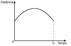 Na figura, o ponto O representa a projeção ortogonal do cabo de aço sobre o plano do chão e este se mantém na vertical durante todo o movimento de içamento da viga, que se inicia no tempo t = 0 (estágio 1) e finaliza no tempo t Na figura, o ponto O representa a projeção ortogonal do cabo de aço sobre o plano do chão e este se mantém na vertical durante todo o movimento de içamento da viga, que se inicia no tempo t = 0 (estágio 1) e finaliza no tempo t
