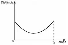 Na figura, o ponto O representa a projeção ortogonal do cabo de aço sobre o plano do chão e este se mantém na vertical durante todo o movimento de içamento da viga, que se inicia no tempo t = 0 (estágio 1) e finaliza no tempo t Na figura, o ponto O representa a projeção ortogonal do cabo de aço sobre o plano do chão e este se mantém na vertical durante todo o movimento de içamento da viga, que se inicia no tempo t = 0 (estágio 1) e finaliza no tempo t