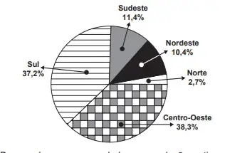 participação por região conforme indicado no gráfico. Considere que a safra nacional de cereais, leguminosas e oleaginosas, em 2012, aponte uma