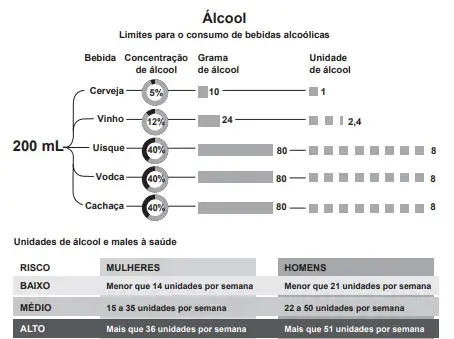 O esquema apresenta a concentração de álcool presente em cada 200 mL de diferentes tipos de bebidas.  O esquema apresenta a concentração de álcool presente em cada 200 mL de diferentes tipos de bebidas.