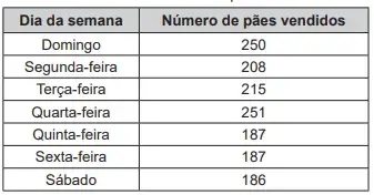O quadro apresenta a quantidade de um tipo de pão vendido em uma semana em uma padaria. O quadro apresenta a quantidade de um tipo de pão vendido em uma semana em uma padaria.