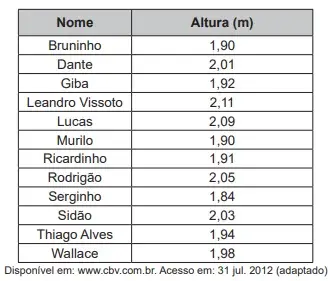 O quadro apresenta a relação dos jogadores que fizeram parte da seleção brasileira de voleibol masculino nas Olimpíadas de 2012, em Londres, e suas respectivas alturas, em metro. O quadro apresenta a relação dos jogadores que fizeram parte da seleção brasileira de voleibol masculino nas Olimpíadas de 2012, em Londres, e suas respectivas alturas, em metro.